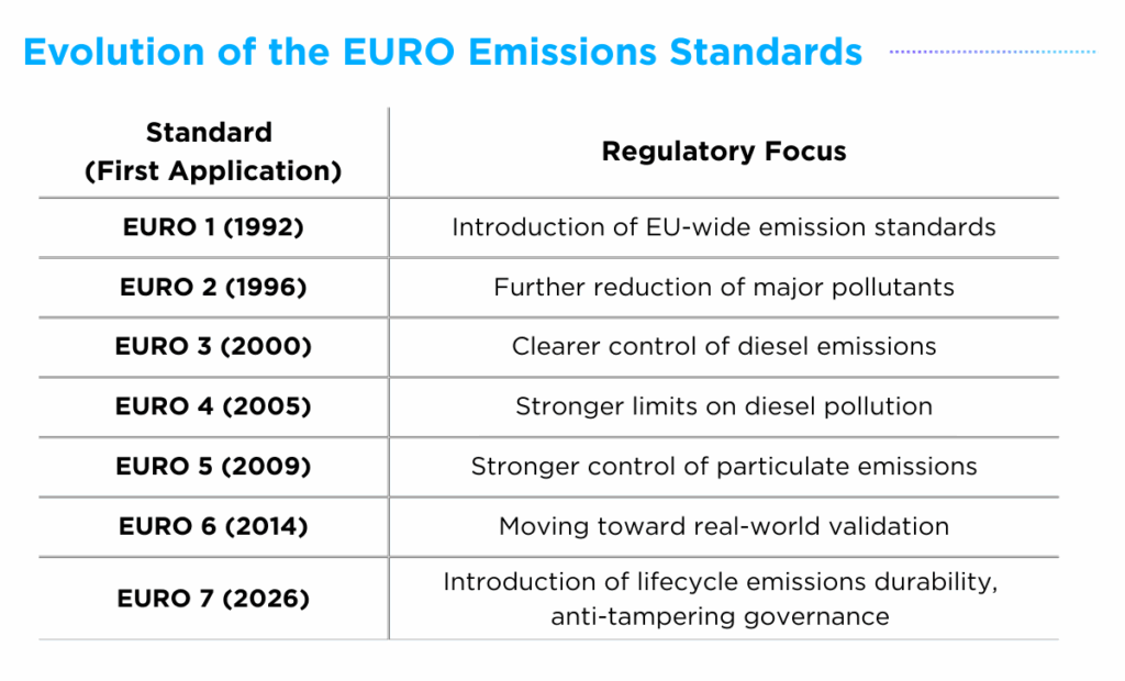 Evolution of the EURO Emissions Standards: From EURO 1 to EURO 7