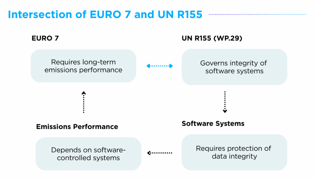Intersection of EURO 7 and UN R155