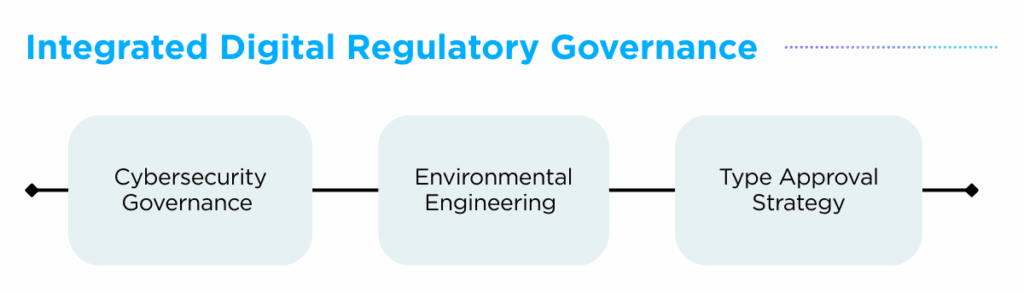 Integrated Digital Regulatory Governance: Environmental engineering, Cybersecurity governance, Type approval strategy