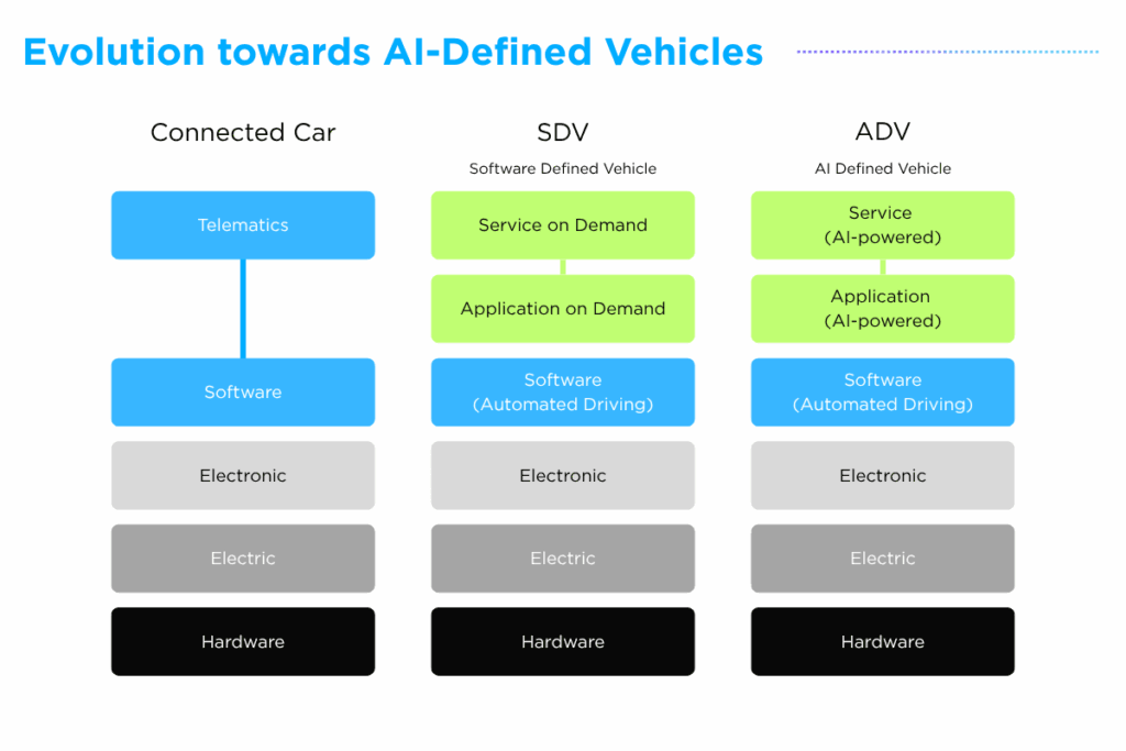 Evolution towards AI-Defined Vehicles (ADV)