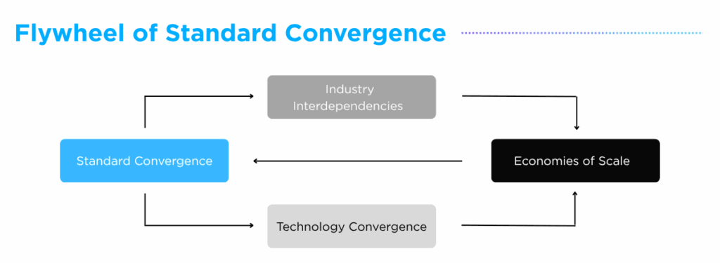 Standard Convergence Flywheel