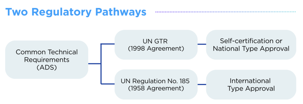 ADS Regulation: Two Regulatory Pathways