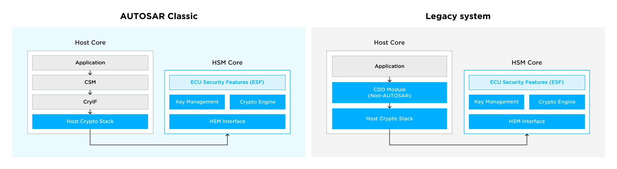 AutoCrypt HSM: Support for AUTOSAR Classic & Legacy Environments
