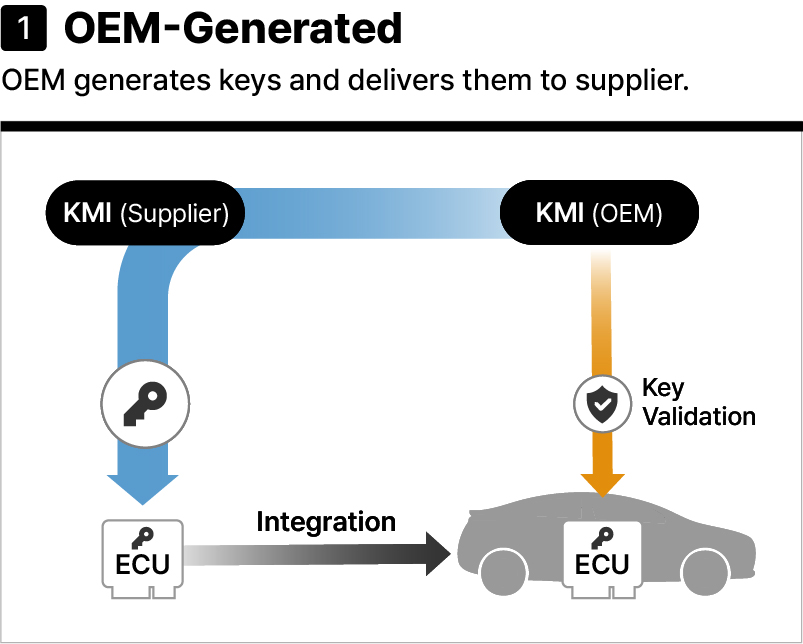 Use Case 1 | Automotive KMI