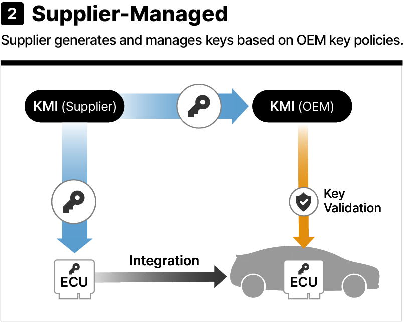 Use Case 2 | Automotive KMI