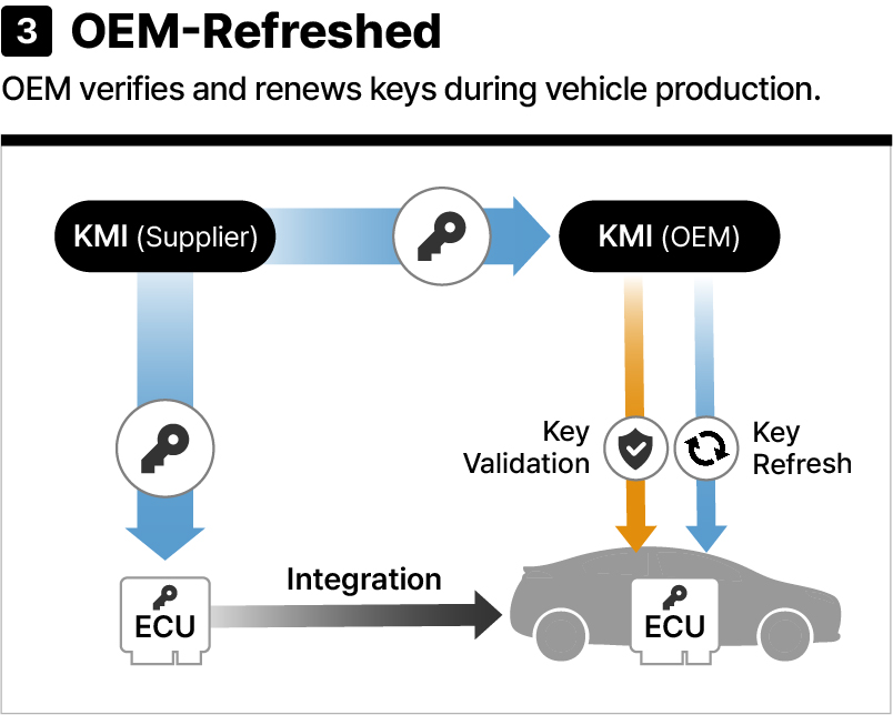 Use Case 3 | Automotive KMI