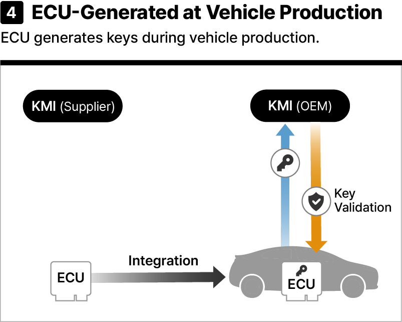 Use Case 4 | Automotive KMI