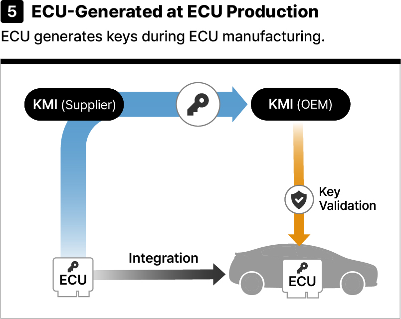 Use Case 5 | Automotive KMI