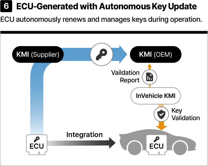 Use Case 6 | Automotive KMI