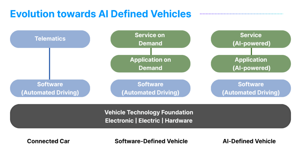 Evolution towards AI Defined Vehicles