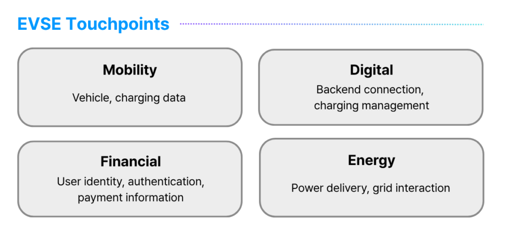 EVSE Touchpoints - Mobility, Digital, Financial, Energy Systems