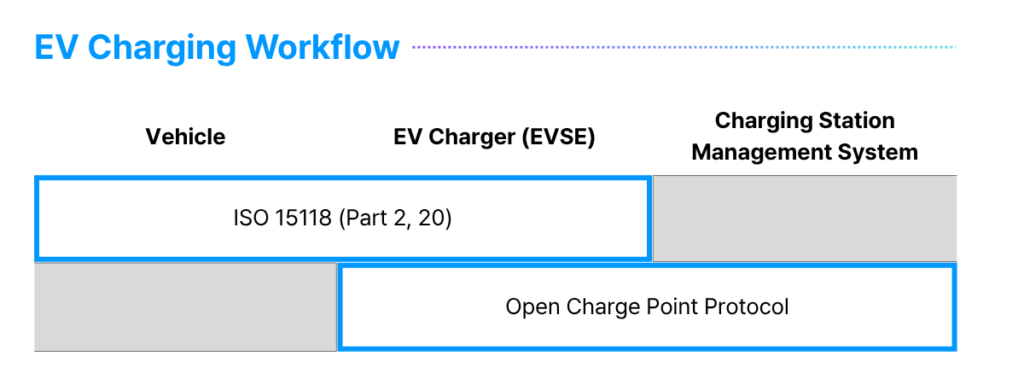 EV Charging Workflow - Compliance