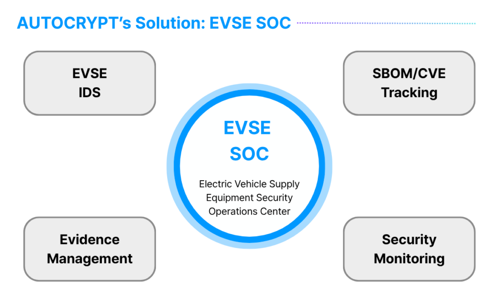 AUTOCRYPT’s Solution: Electric Vehicle Supply Equipment Security Operations Center