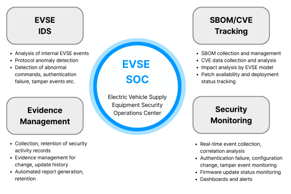 Integrated security operations platform for EV charging infrastructure